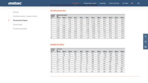 Tabellenübersicht mit Daten zu Leistungskennzahlen und statistischen Analysen, dargestellt in zwei Abschnitten.