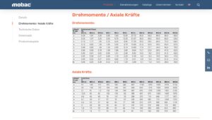 Tabelle mit Drehmoment- und axialen Kraftwerten für technische Anwendungen, unterteilt in verschiedene Kategorien und Messwerte.