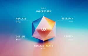 Grafik, die den UX-Designprozess darstellt, einschließlich der Schritte: Verstehen, Analysieren, Forschen, Entwerfen, Starten und erneutes Analysieren, visualisiert in einem modernen, geometrischen Stil.